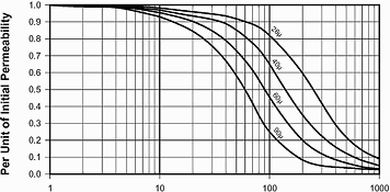Figure 1. DC magnetising force (Oersteds)
